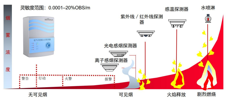 高靈敏度，提前數小時報警